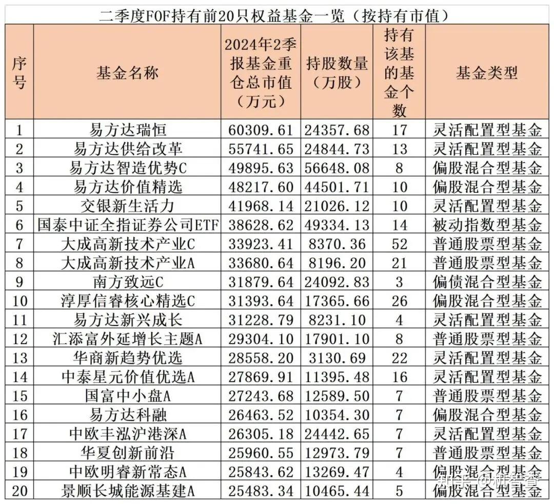 二季度专业买手fof买了哪些基金?