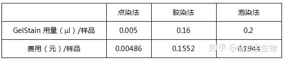 核酸染料不能不说的 秘密 知乎