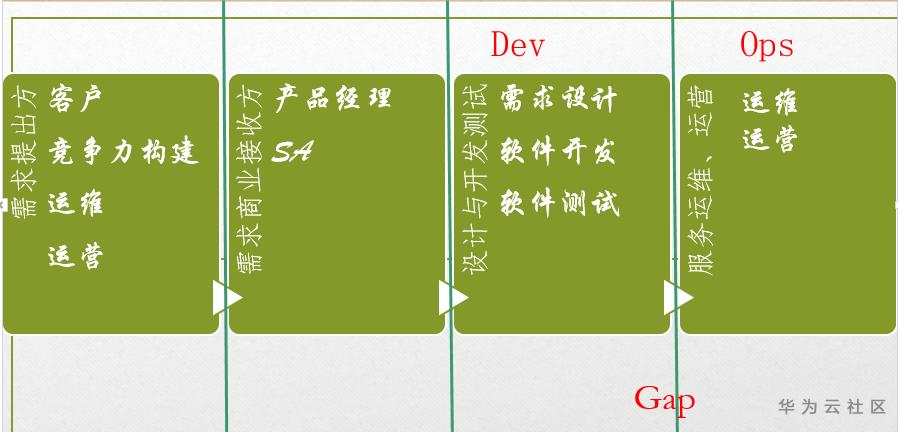 测试攻城狮必备技能点!一文带你解读DevOps下的测试技术