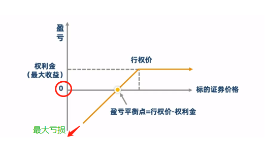 4种期权盈亏图图片