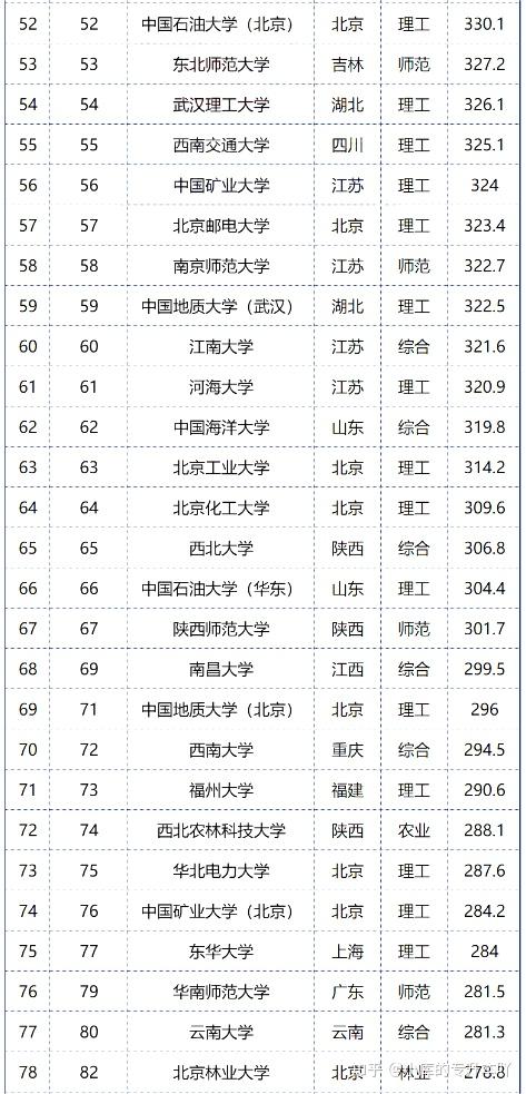 中国大学排名前100名图片