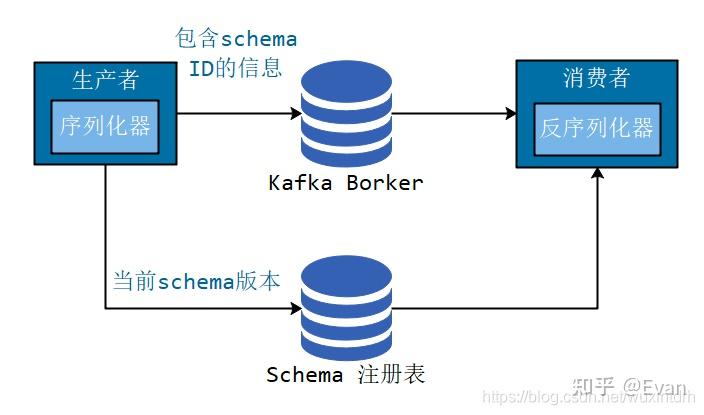 Kafka Schema Registry kafka-schema-registry