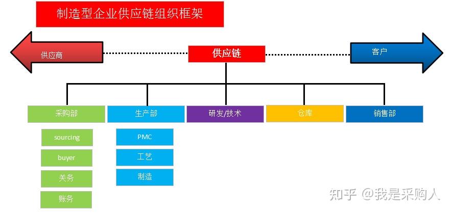 分享我們的供應鏈和採購部設置