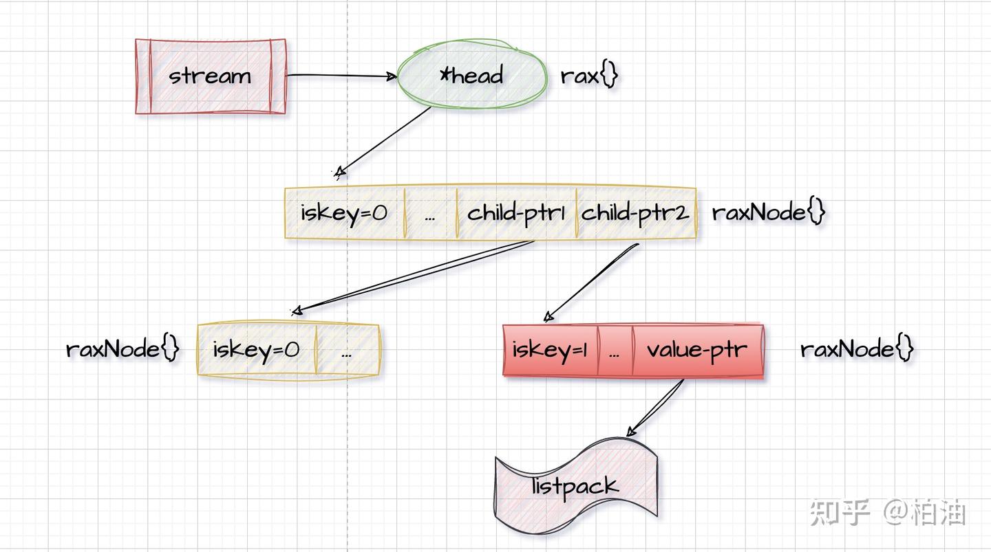 Stream：redis5.0 定制版消息队列底层实现（长文） - 知乎