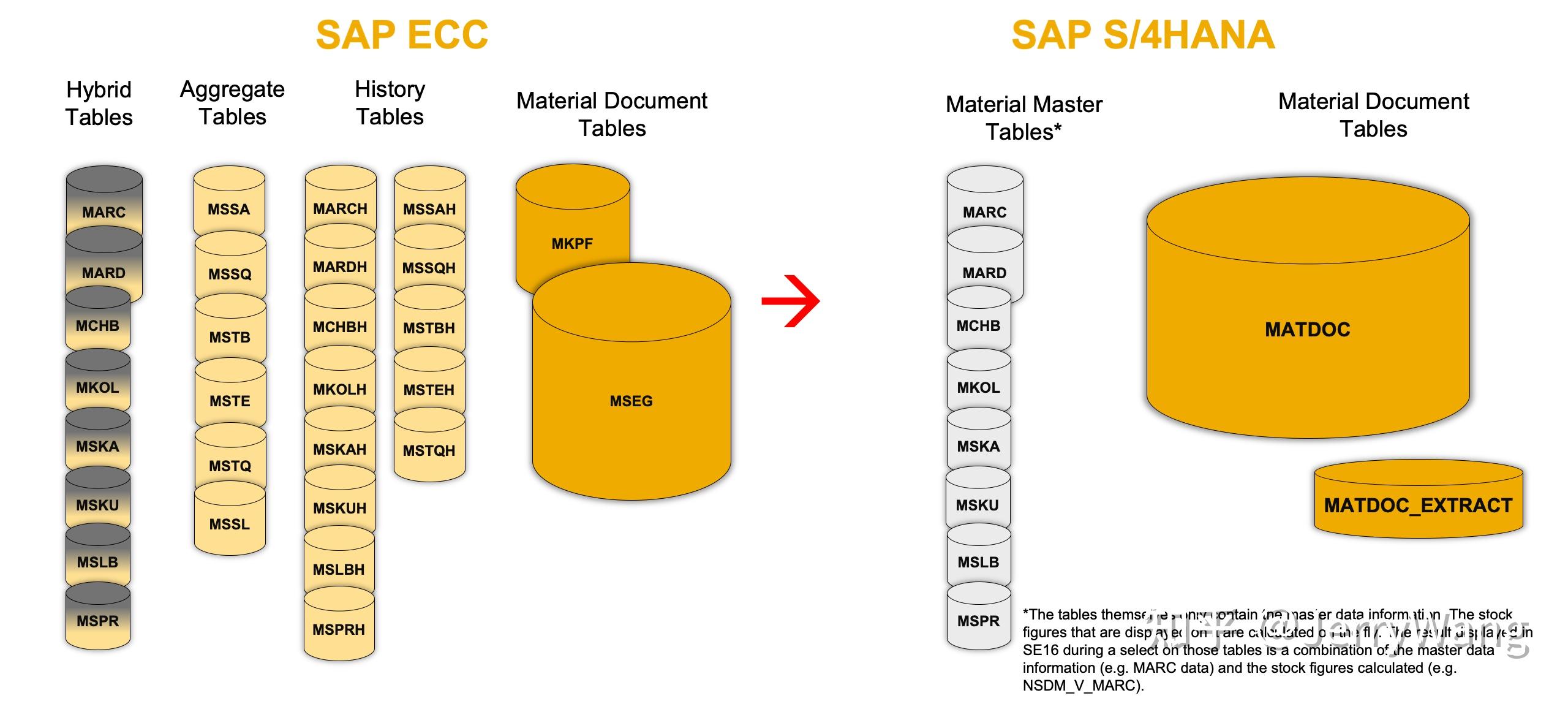 sap-ecc-s4hana-material