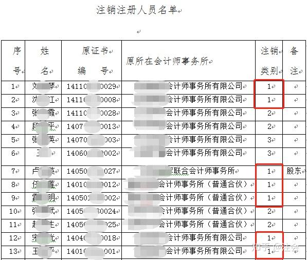 又有52人cpa证书被撤销 Cpa考证党一定要注意这些事 知乎