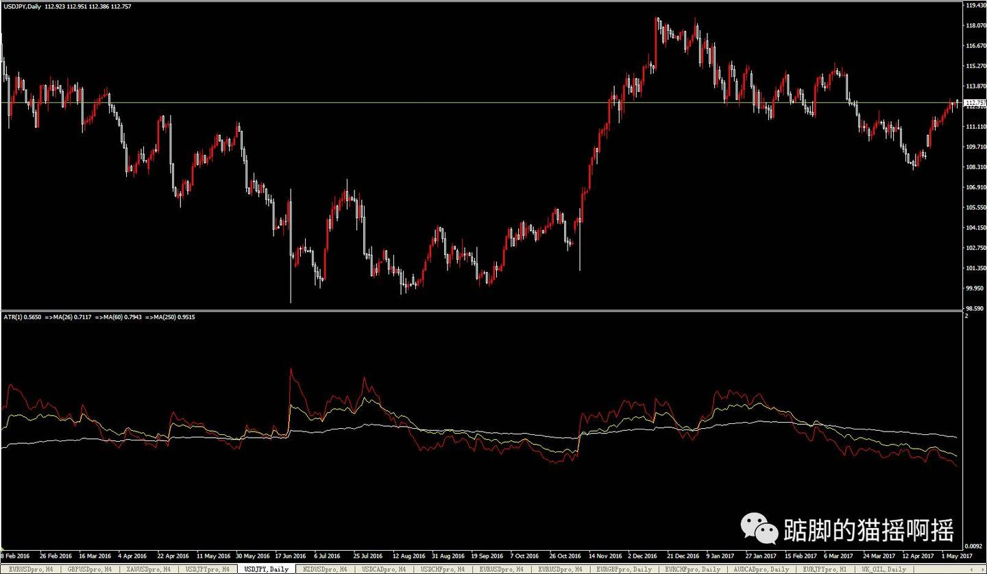 MT4上双线MACD的设置方法及扩展应用- 知乎