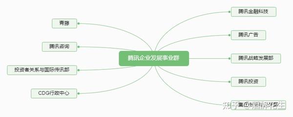 腾讯事业部 企业发展事业群cdg各部门介绍 知乎