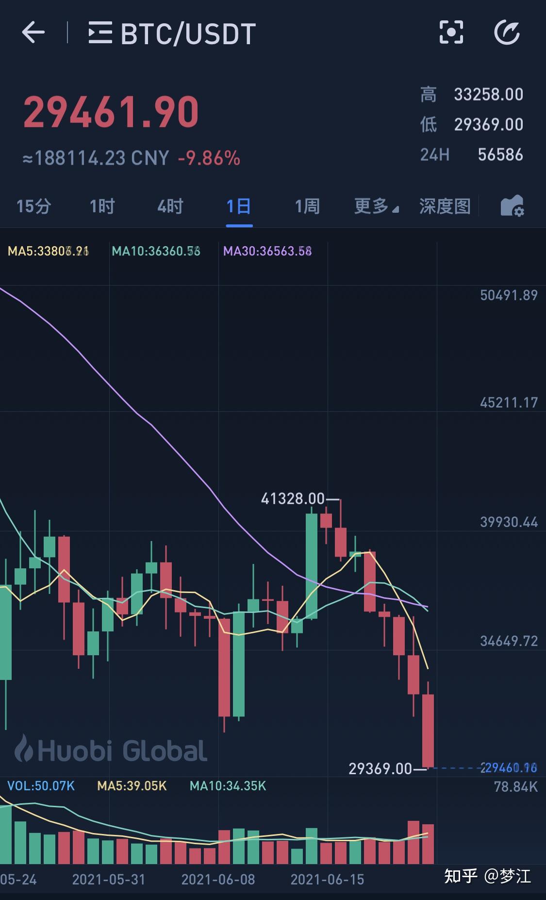 数字货币涨跌巨大,跌幅都在瞬间,上午爆拉下午暴跌晚上又暴涨,一天的