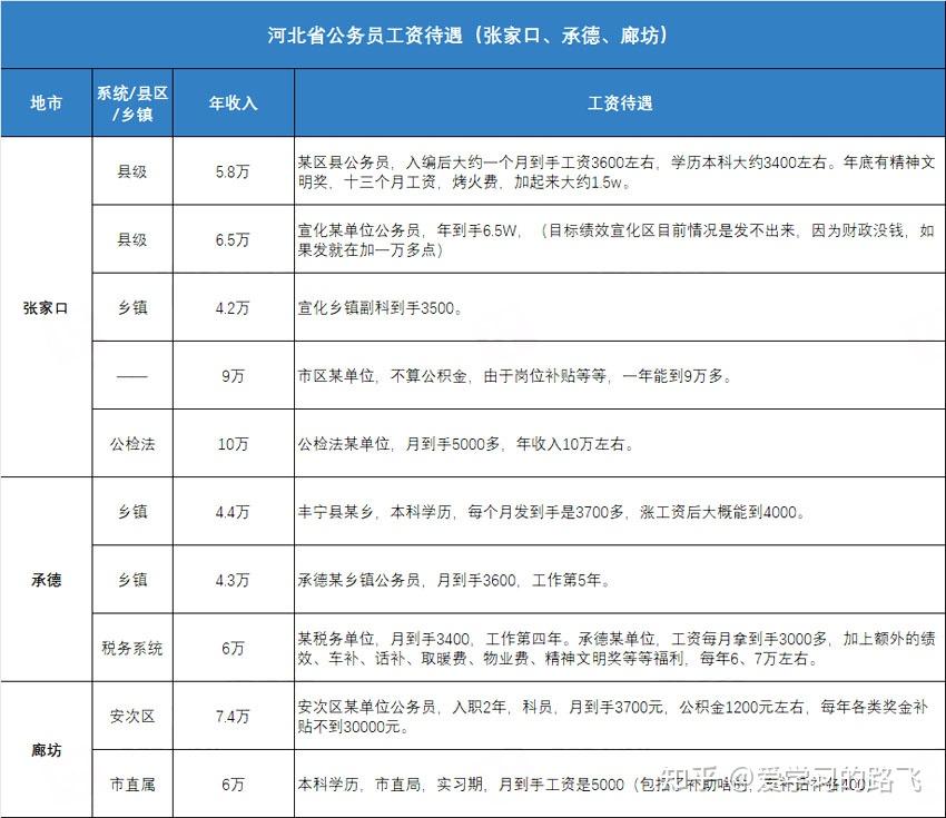 河北公务员待遇如何各地待遇大起底选岗必看