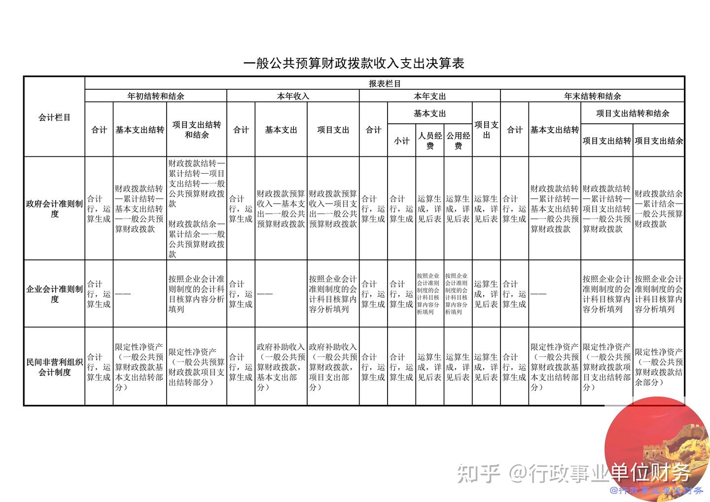部门决算报表与会计科目对应关系表 - 知乎