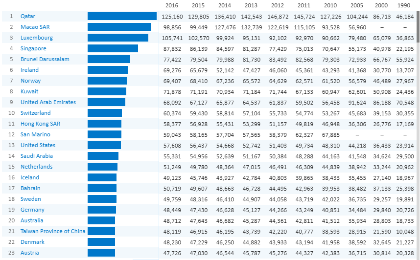 1995年,日本人均GDP全球第三,比几乎所有欧美