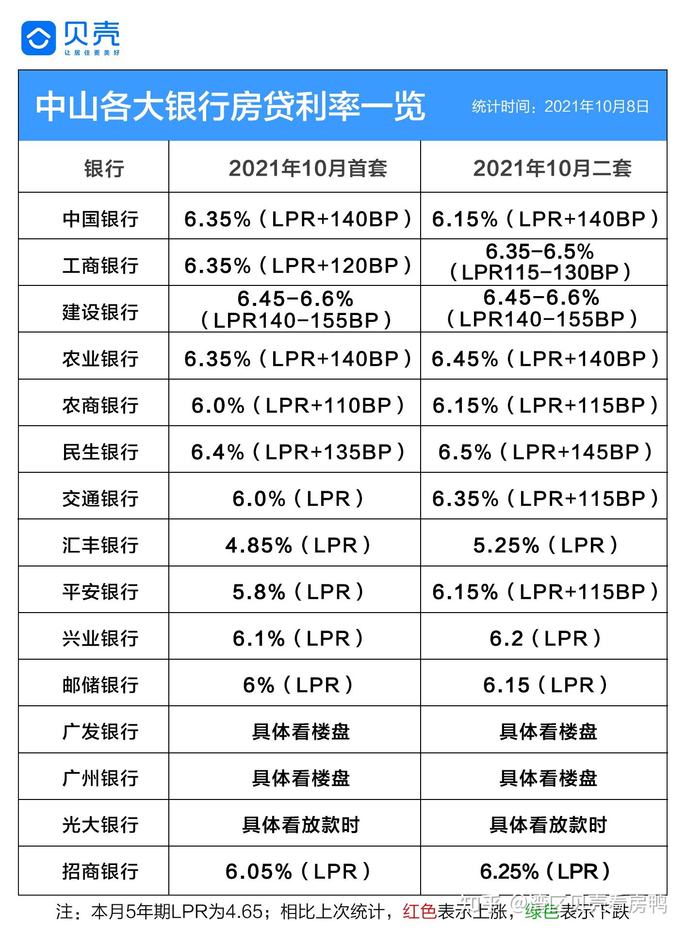 2021年10月8日中山各大银行房贷利率 - 知乎