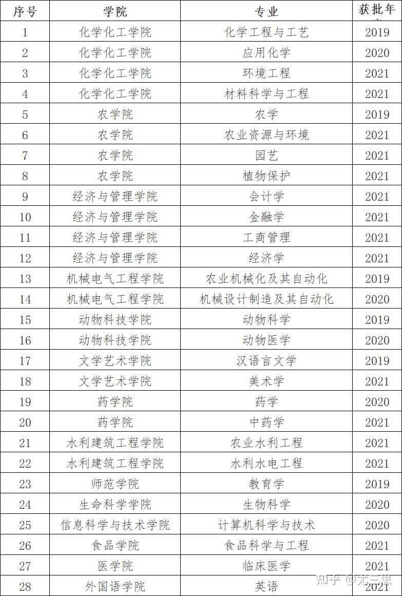 石河子大学:14所"部省合建"高校之一,国家"双一流"建设高校