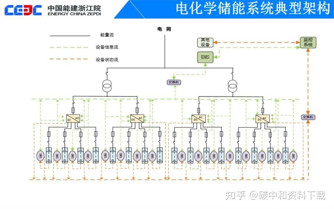 电化学储能项目设计实践:经验与反思,助你轻松上手(附中能建ppt) - 知