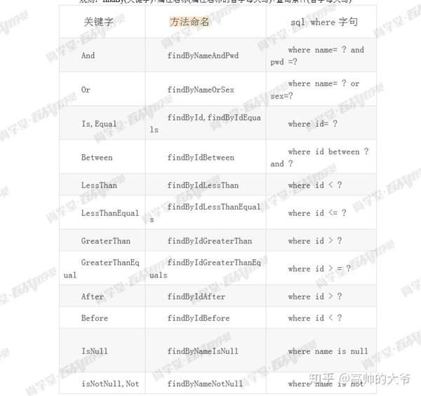 Spring Data JPA 知乎