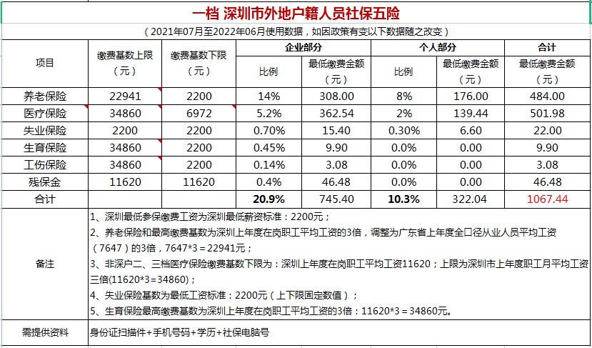 深圳市社保公积金最新调整费用从2021年7月起执行详细见最新缴费明细