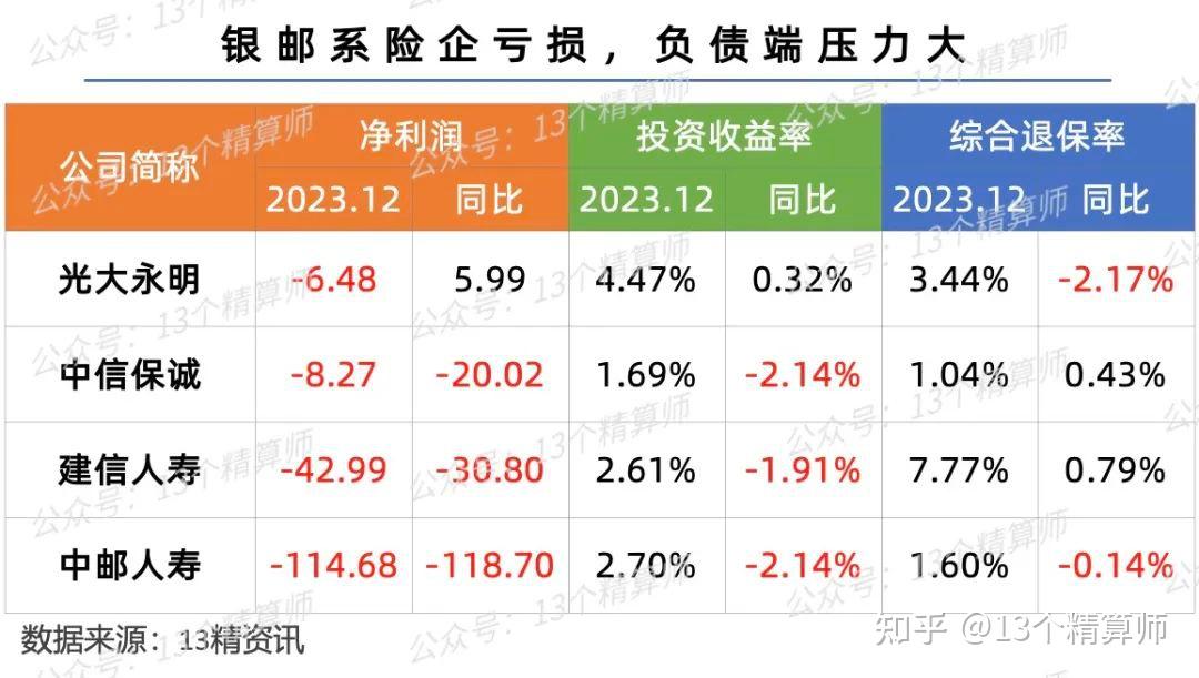 相比盈利榜中,扭虧為盈的工銀安盛和交銀人壽,虧損榜中還有多家銀郵