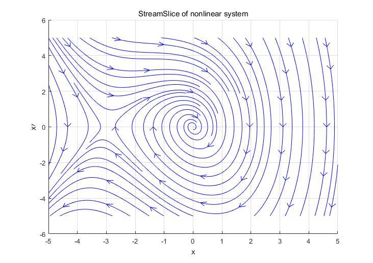 非线性系统四二阶系统的轨线图