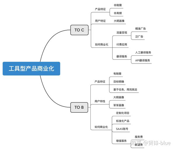 产品商业化的思考 知乎