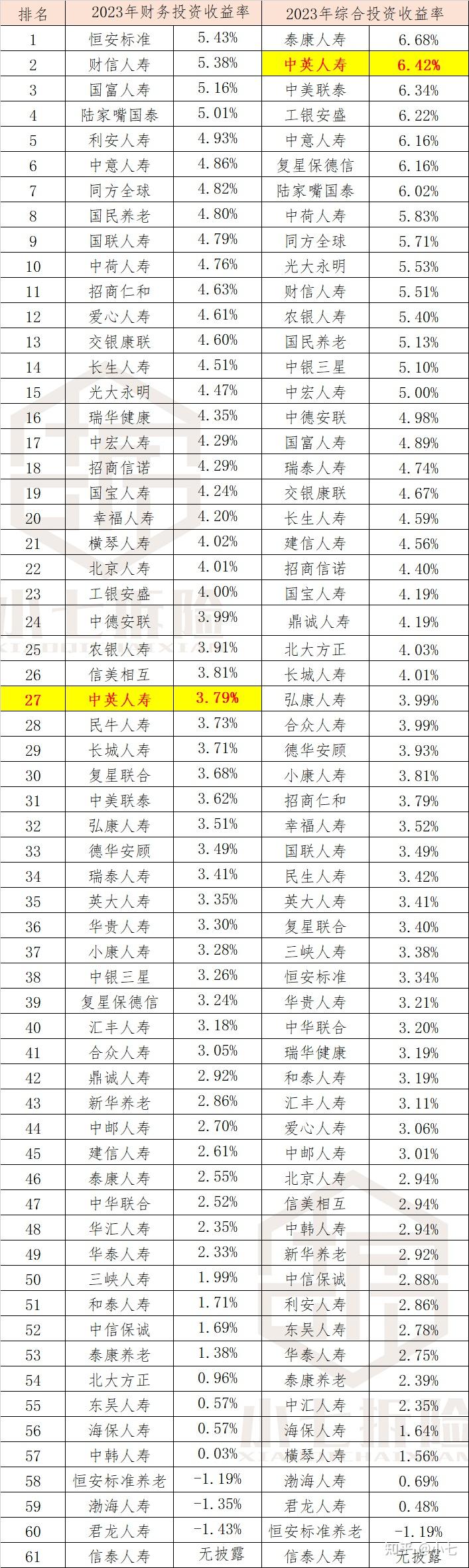 中英人寿是由中粮集团和英国英杰华集团合资组建,注册资本29.