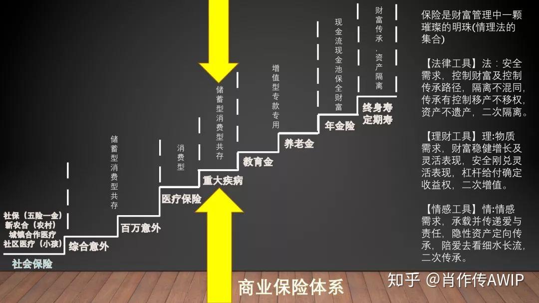 人生7保单之3——重大疾病保险(形态,作用,适合人群,消费型储蓄型兼具