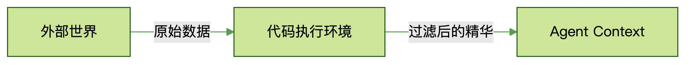 从工具调用到代码编排：Programmatic Tool Calling 如何重新定义 Agent 效率 - 知乎