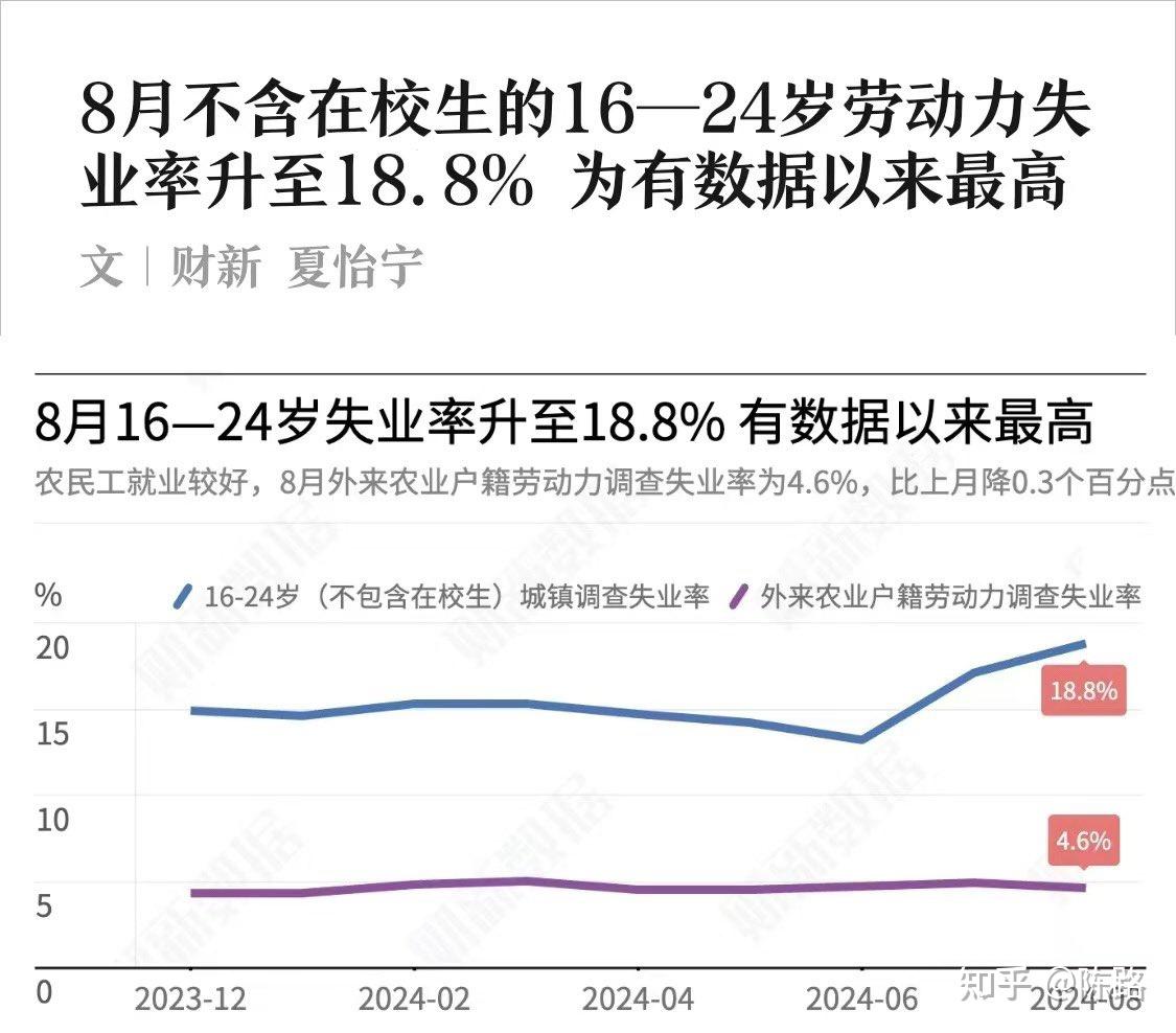 国家统计局发布 8 月份分年龄组失业率数据，有哪些信息值得关注？