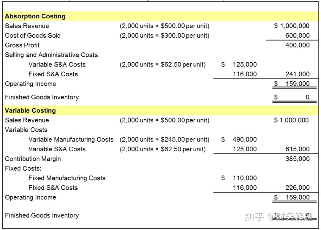 Absorption Costing VS Variable Costing - 知乎
