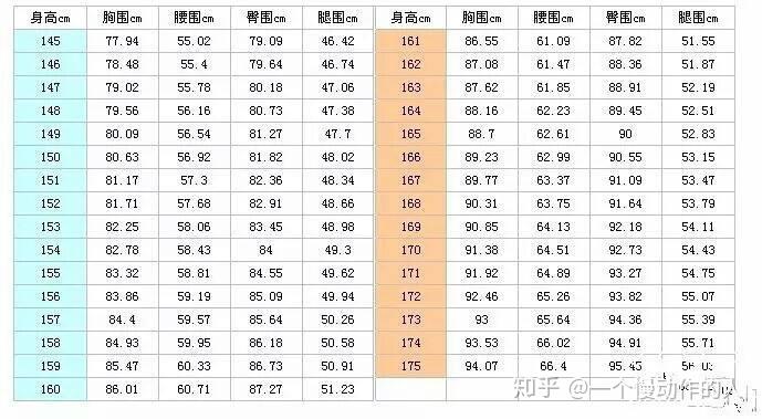 对于160cm身高的女生腰围大腿围小臂围等指标理想标准为多少