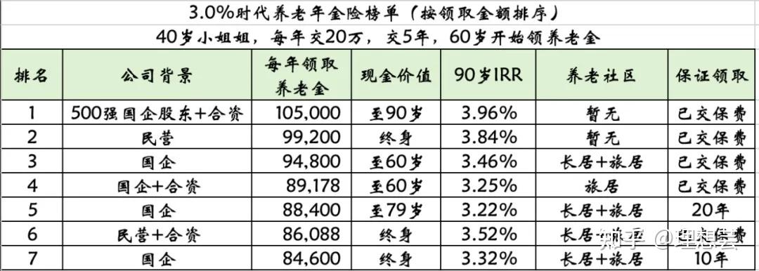 商业养老保险/年金险求推荐?