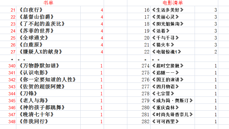 想要充实自己 有哪10 本书或者10 部电影值得推荐