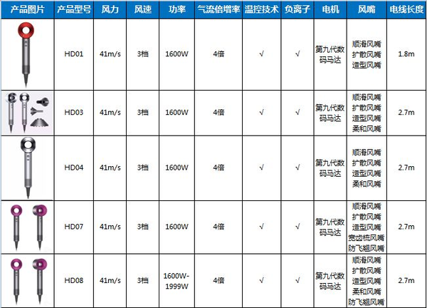 戴森吹风机买哪个型号好用?