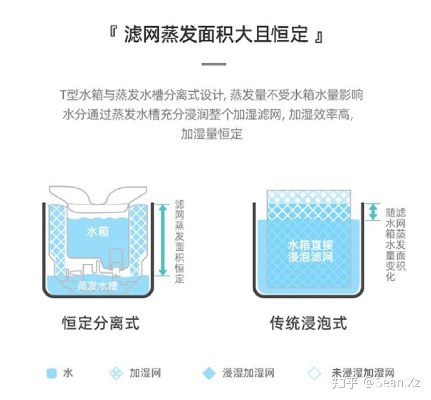高效高精度湿帘加湿:阿尔卡司净化无雾加湿器T700 - 知乎