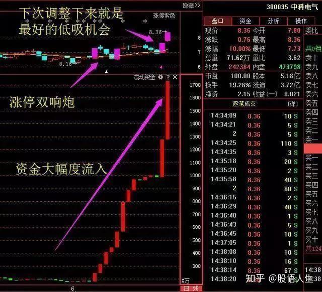 股票漲停前集合競價都會有這樣的徵兆預知次日漲跌堪稱一絕