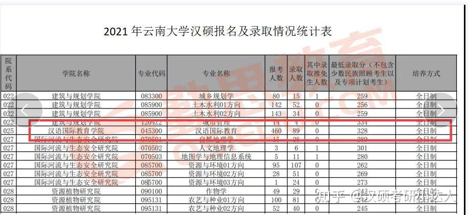 2021年雲南大學漢碩報錄比