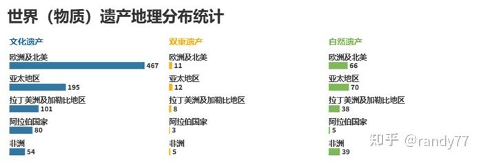 数据看中国VS世界：全球各国世界遗产盘点-2022 - 知乎