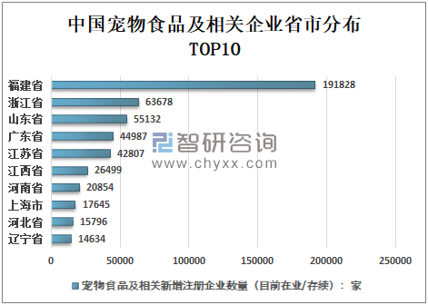 從中國寵物食品及相關企業省市分佈來看,top10省市依次為福建省,浙江