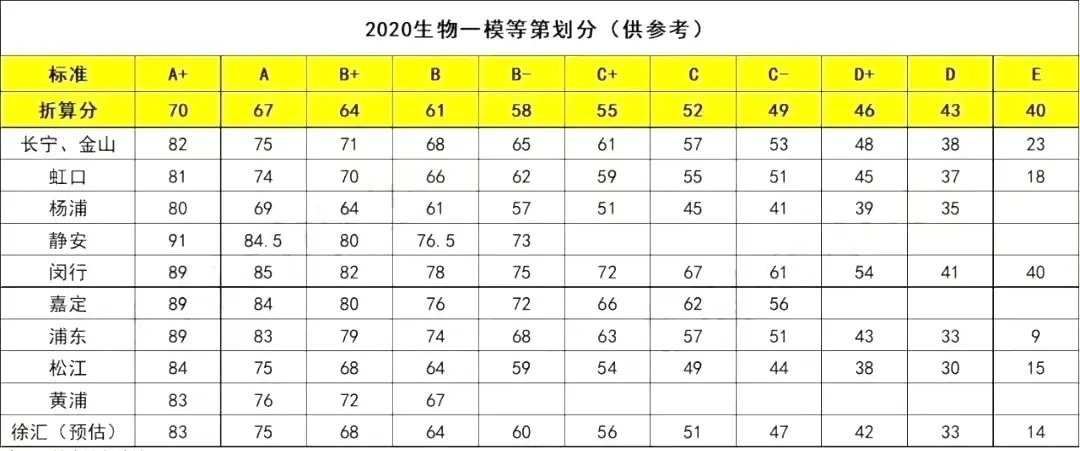 近年20192022上海生物等级考一二模的等第划分数据汇总