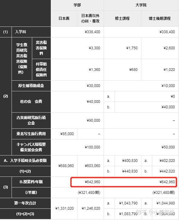 国立·东京艺术大学:每所大学的学费都一定相同,不同专业之间也有区分