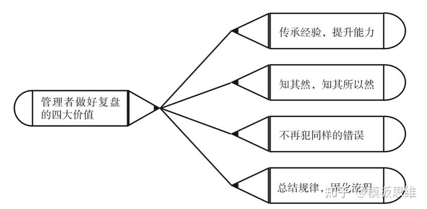 阿里管理技能:复盘(附模板) - 知乎