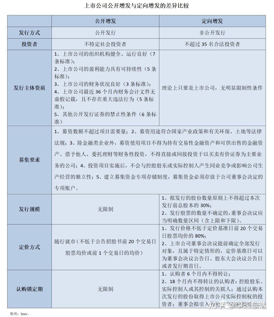 一文读懂定向增发再融资- 知乎