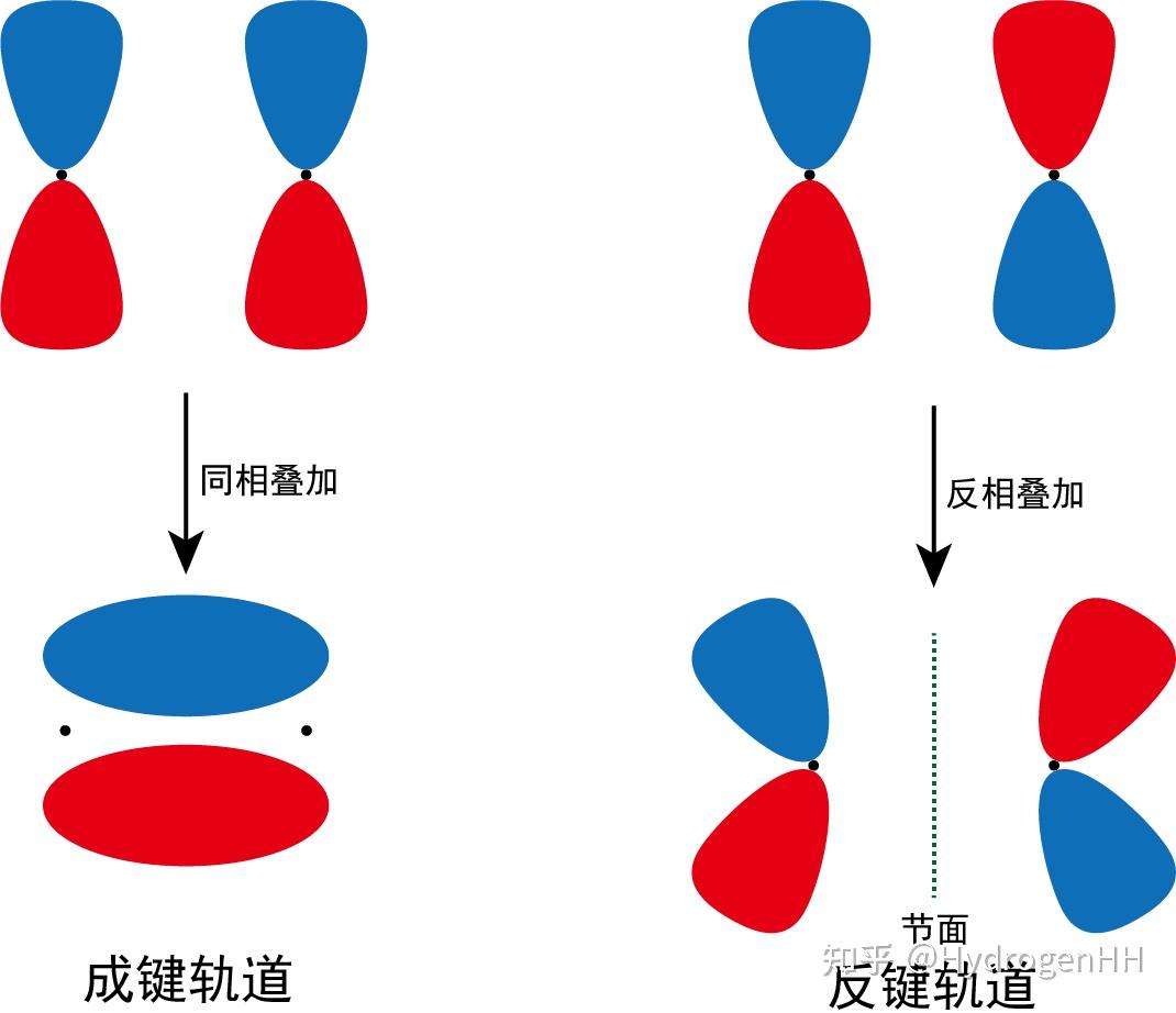 为初学者准备的分子轨道理论简明教程（上） 知乎