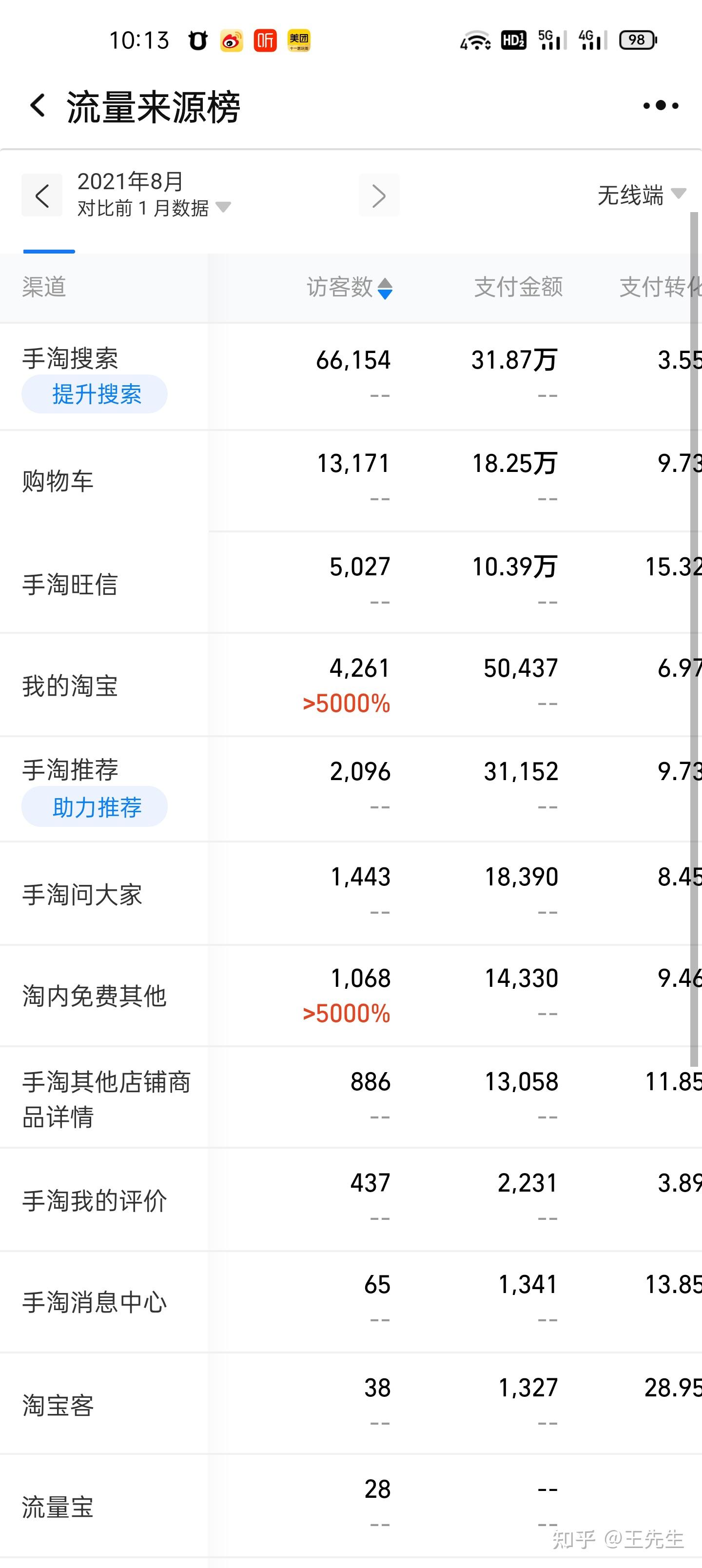 一个月不赚10万,都不好意思说是做电商的