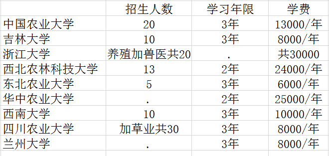 報考動物科學,動物醫學(畜牧獸醫)專業非全日制研究生應該知道的那些