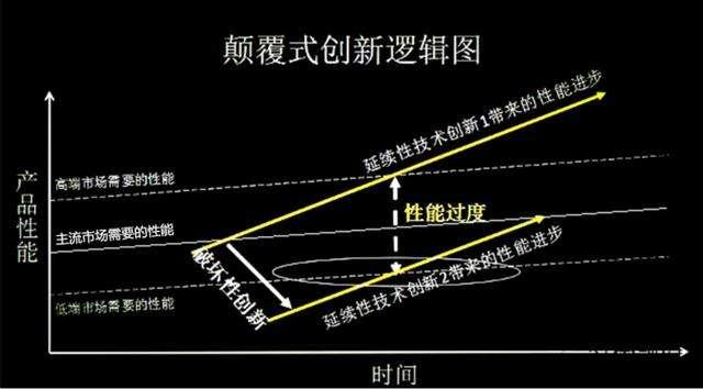 一个例子讲清楚什么是颠覆式创新