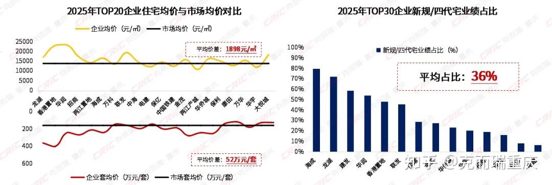 【重磅】2025年重庆中心城区房地产市场盘点(附房企销售排行榜) - 知乎