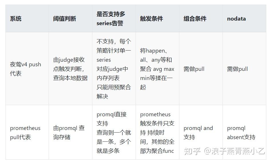 夜莺和prometheus告警流程对比分析，pull模型远胜push模型 知乎