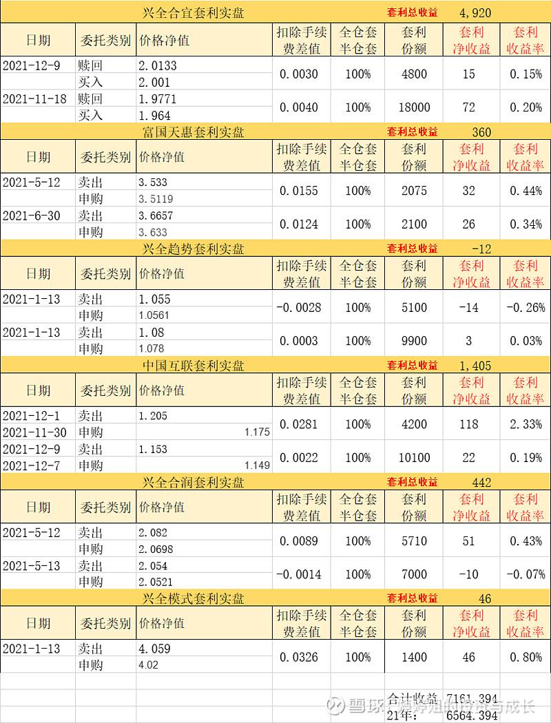 10年實現300萬基金定投第439天優選基金套利