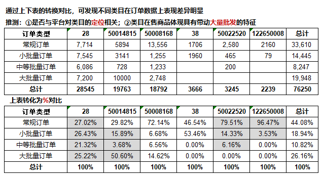 电商数据分析方法，excel简单操作分析完整电商数据